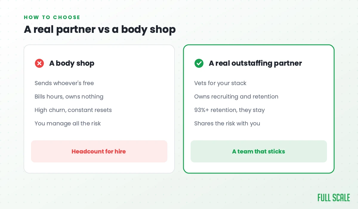 A real partner vs a body shop: a body shop sends whoever's free, bills hours and owns nothing, runs high churn with constant resets, and leaves you managing all the risk; a real outstaffing partner vets for your stack, owns recruiting and retention, keeps 93%+ retention so they stay, and shares the risk with you.