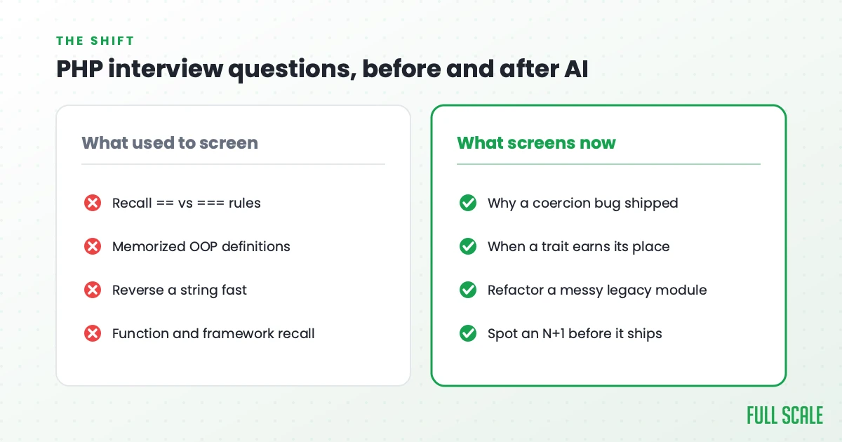PHP interview questions before and after AI: what used to screen versus what screens now
