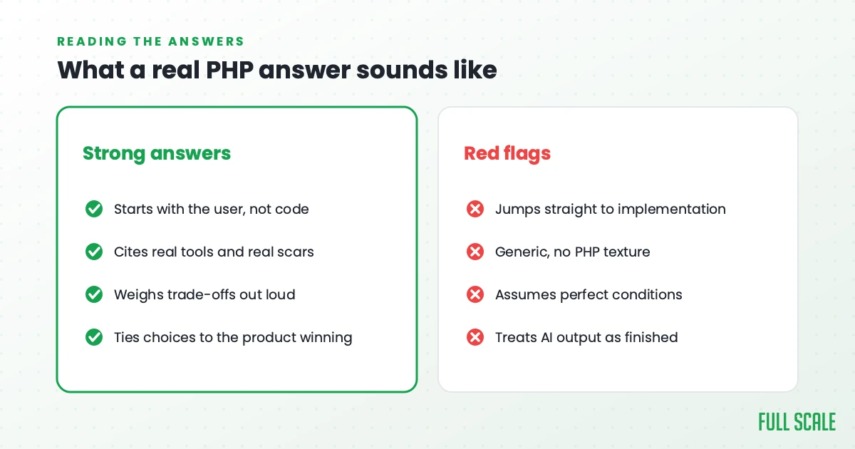 Strong PHP interview answers start with the user; red flags jump straight to code