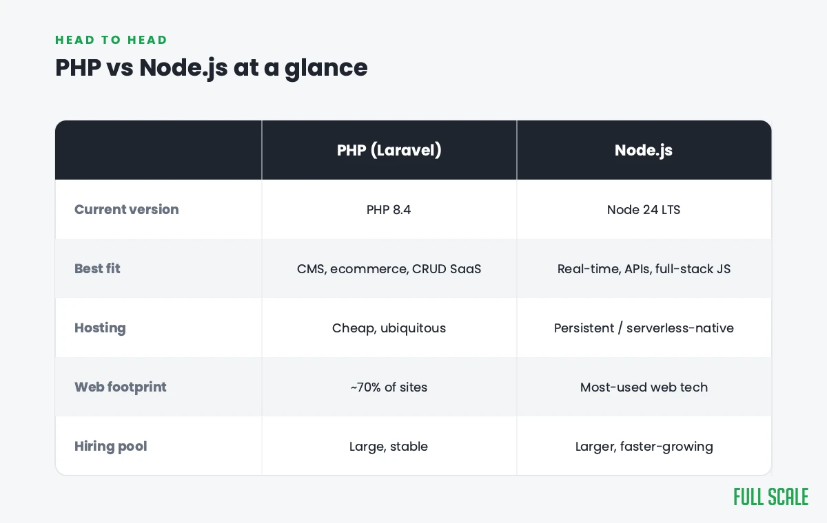 php vs node js: a head-to-head comparison table of the options across the dimensions that matter to a buyer.