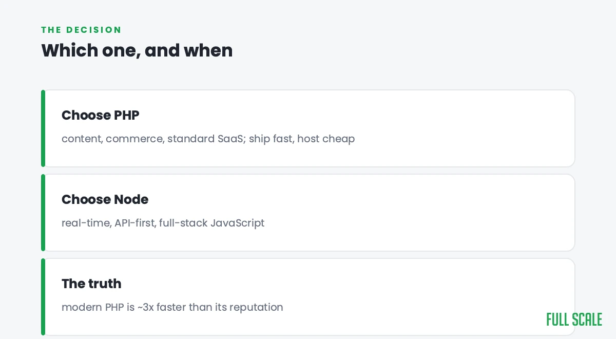 php vs node js: a decision guide showing which option to choose and when.