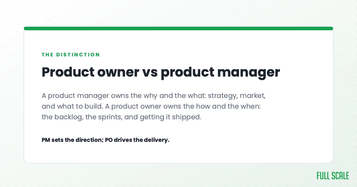 Product manager vs product owner: the PM owns the why and the what (market and strategy); the PO owns the how and the when (backlog and sprints).