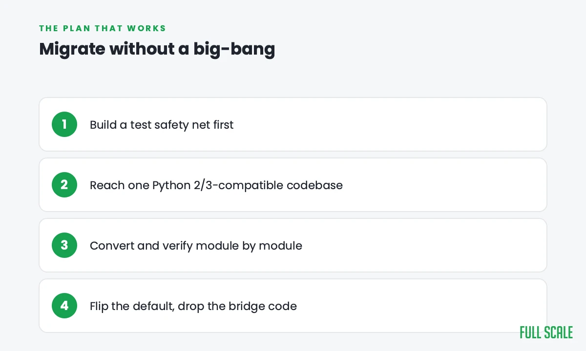 The Python 2 to 3 migration plan that works: build a test safety net, reach a single Python 2/3-compatible codebase, convert module by module, then drop the bridge code.