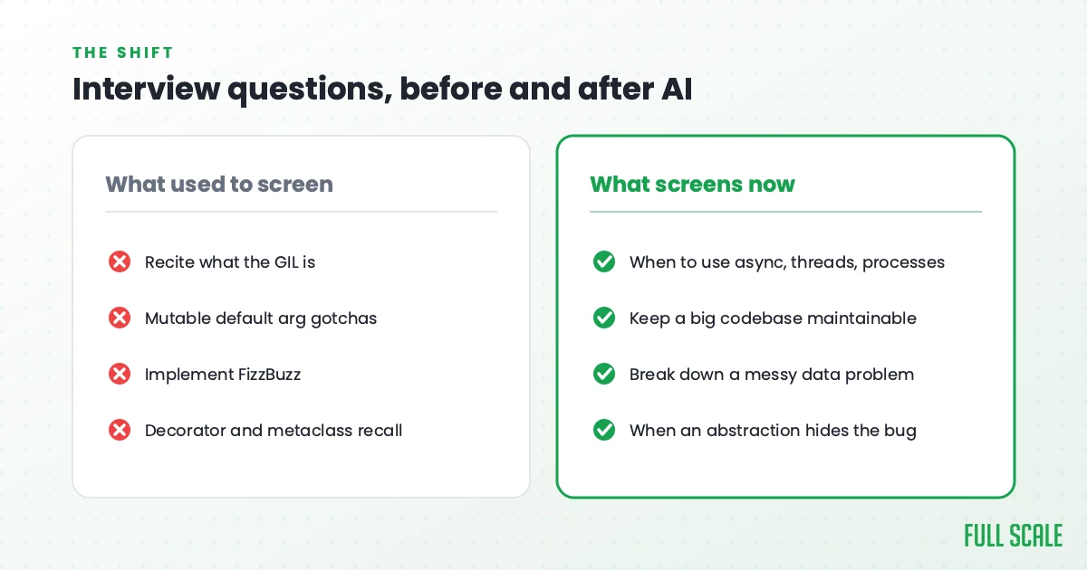 Python interview questions before and after AI: what used to screen versus what screens now