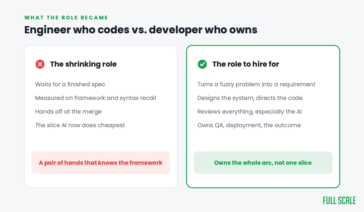 Engineer who codes versus developer who owns the whole arc: the shrinking role and the role to hire for now.
