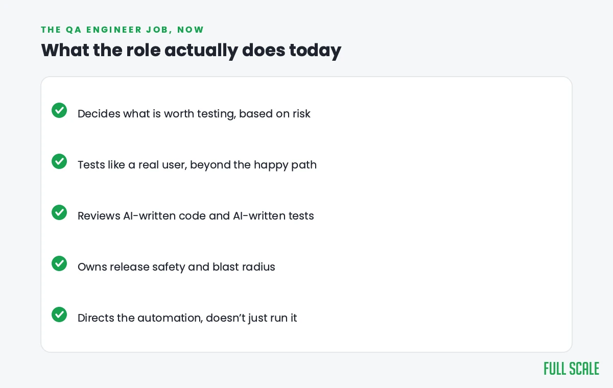 Checklist of what a developer actually does today: turns problems into requirements, designs systems, directs and reviews code, owns QA and deployment.