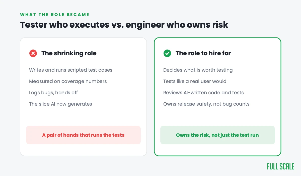 Engineer who codes versus developer who owns the whole arc: the shrinking role and the role to hire for now.