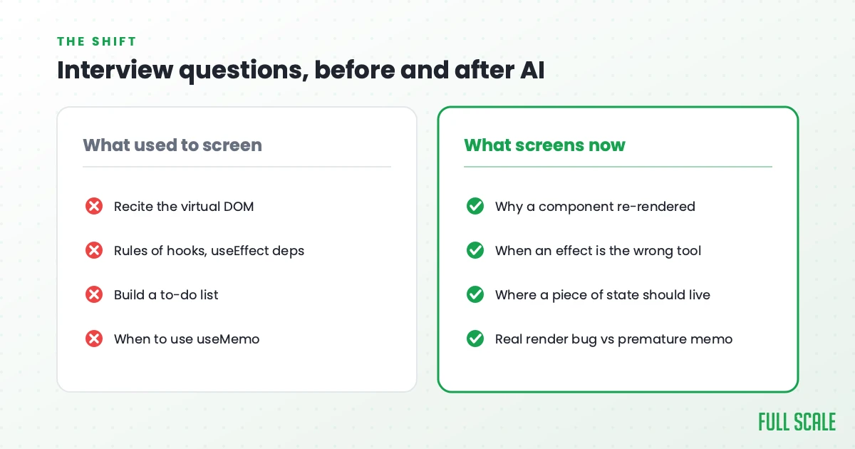 React interview questions before and after AI: what used to screen versus what screens now
