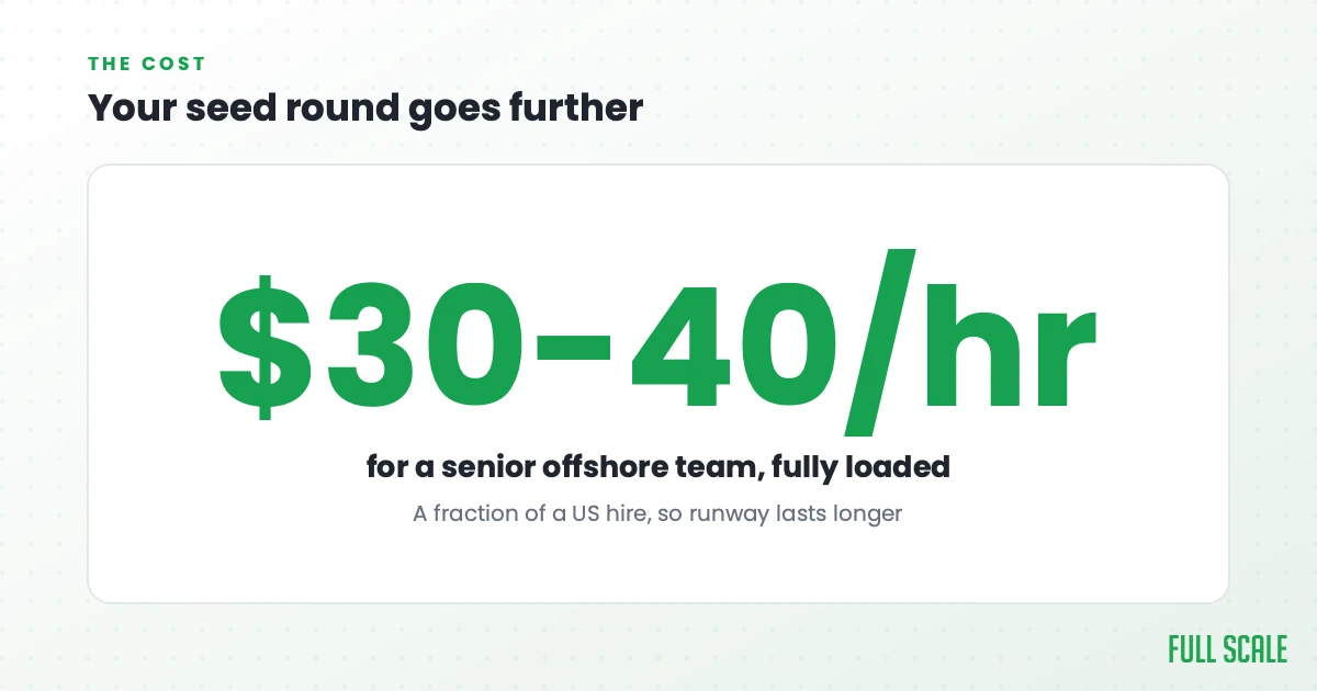 Your seed round goes further: a startup that outsources to a senior offshore team pays $30 to $40 per hour fully loaded, a fraction of a US hire, so the runway lasts longer.