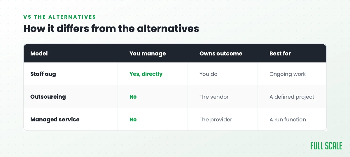 How it differs from the alternatives: with staff augmentation you manage the team directly and you own the outcome, best for ongoing work; with outsourcing you don't manage it and the vendor owns the outcome, best for a defined project; with a managed service you don't manage it and the provider owns the outcome, best for a run function.