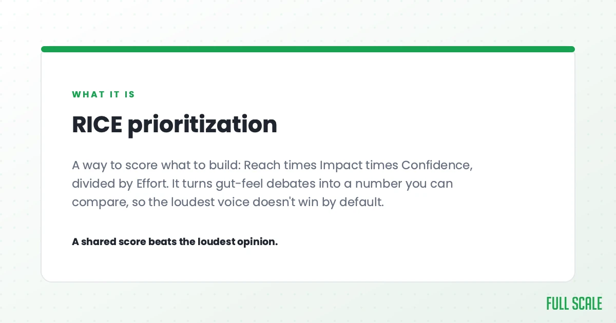 RICE prioritization is a way to score what to build: Reach times Impact times Confidence, divided by Effort. It turns gut-feel debates into a number you can compare, so the loudest voice doesn't win by default. A shared score beats the loudest opinion.