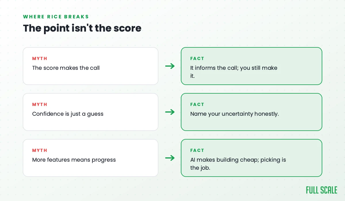 The point isn't the score: the myth that the score makes the call (it informs the call, you still make it), that confidence is just a guess (name your uncertainty honestly), and that more features means progress (AI makes building cheap, so picking is the job).