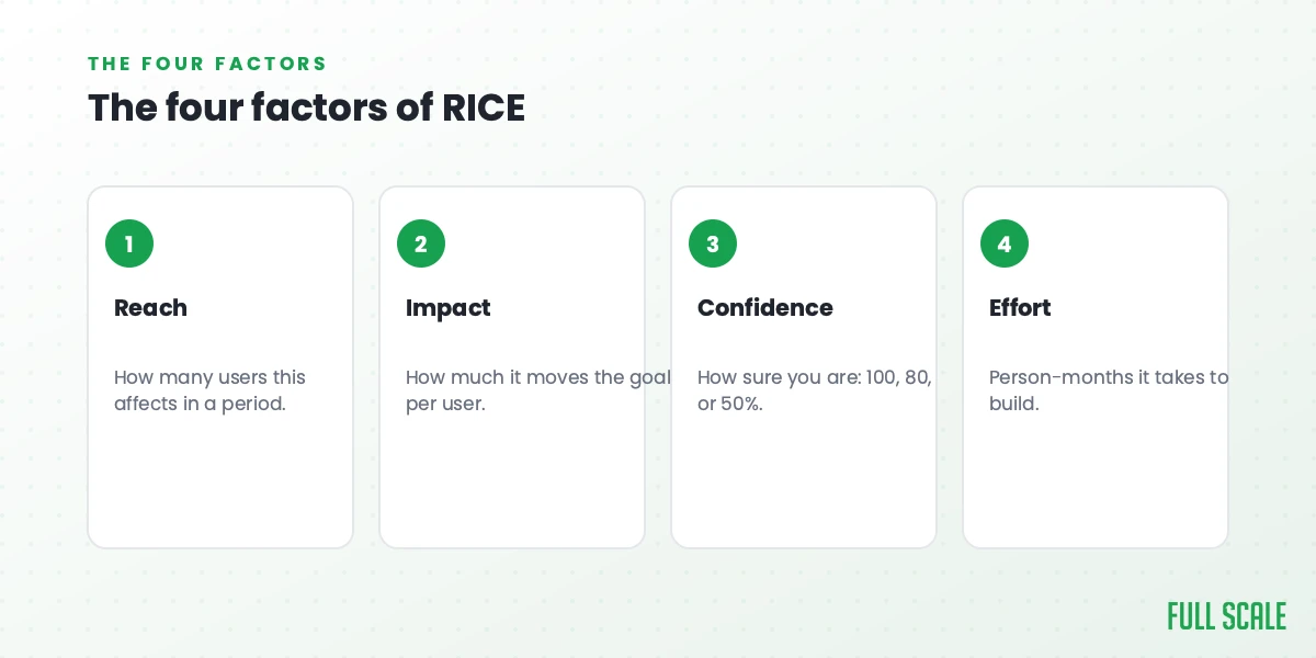 The four factors of RICE: Reach is how many users this affects in a period; Impact is how much it moves the goal per user; Confidence is how sure you are, 100, 80, or 50%; and Effort is the person-months it takes to build.