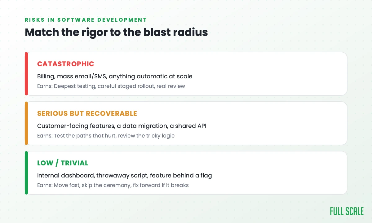 Three levels of blast radius: what can't be wrong once, what's recoverable but costly, and the low-stakes work