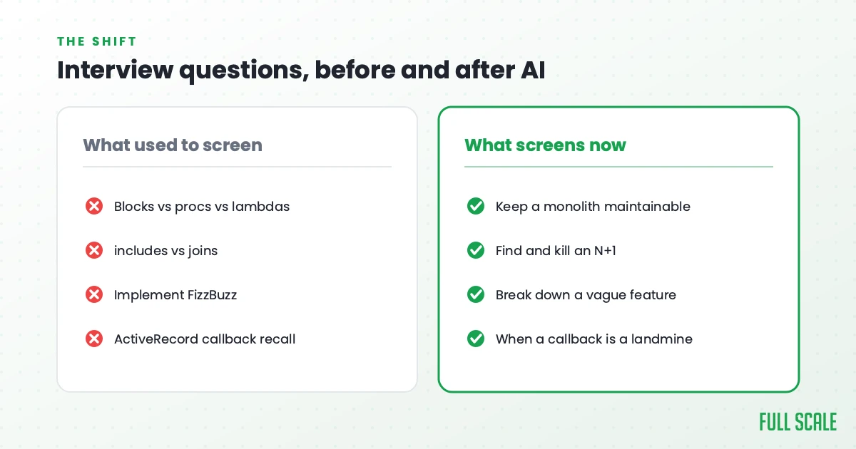 Ruby on Rails interview questions before and after AI: what used to screen versus what screens now