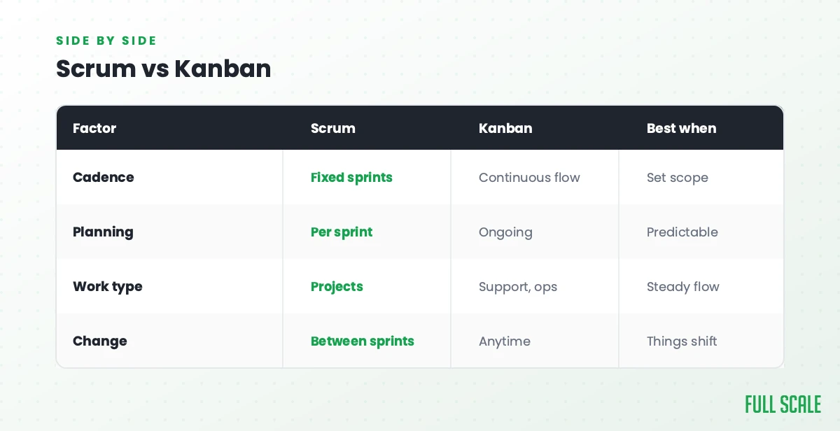 Scrum vs Kanban: on cadence, Scrum uses fixed sprints and Kanban continuous flow, best when scope is set; on planning, Scrum plans per sprint and Kanban ongoing, best when predictable; on work type, Scrum suits projects and Kanban support and ops, best for steady flow; on change, Scrum changes between sprints and Kanban anytime, best when things shift.