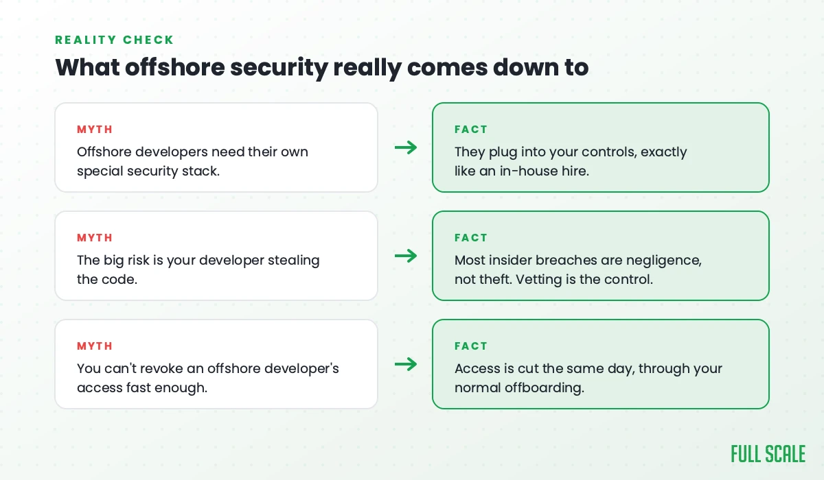 Myth versus fact: offshore engineers inherit your security controls, and vetting plus same-day offboarding are the real protections