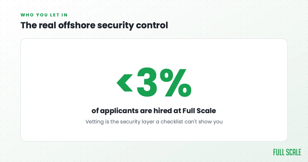 Full Scale hires fewer than 3% of applicants, making vetting the core offshore security control