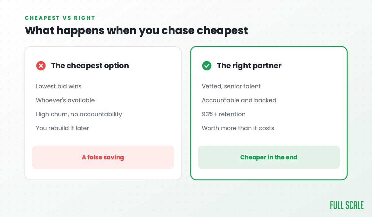 What happens when you chase cheapest: the cheapest option lets the lowest bid win, gives you whoever's available, runs high churn with no accountability, and you rebuild it later, a false saving; the right partner brings vetted, senior, accountable and backed talent with 93%+ retention, worth more than it costs.