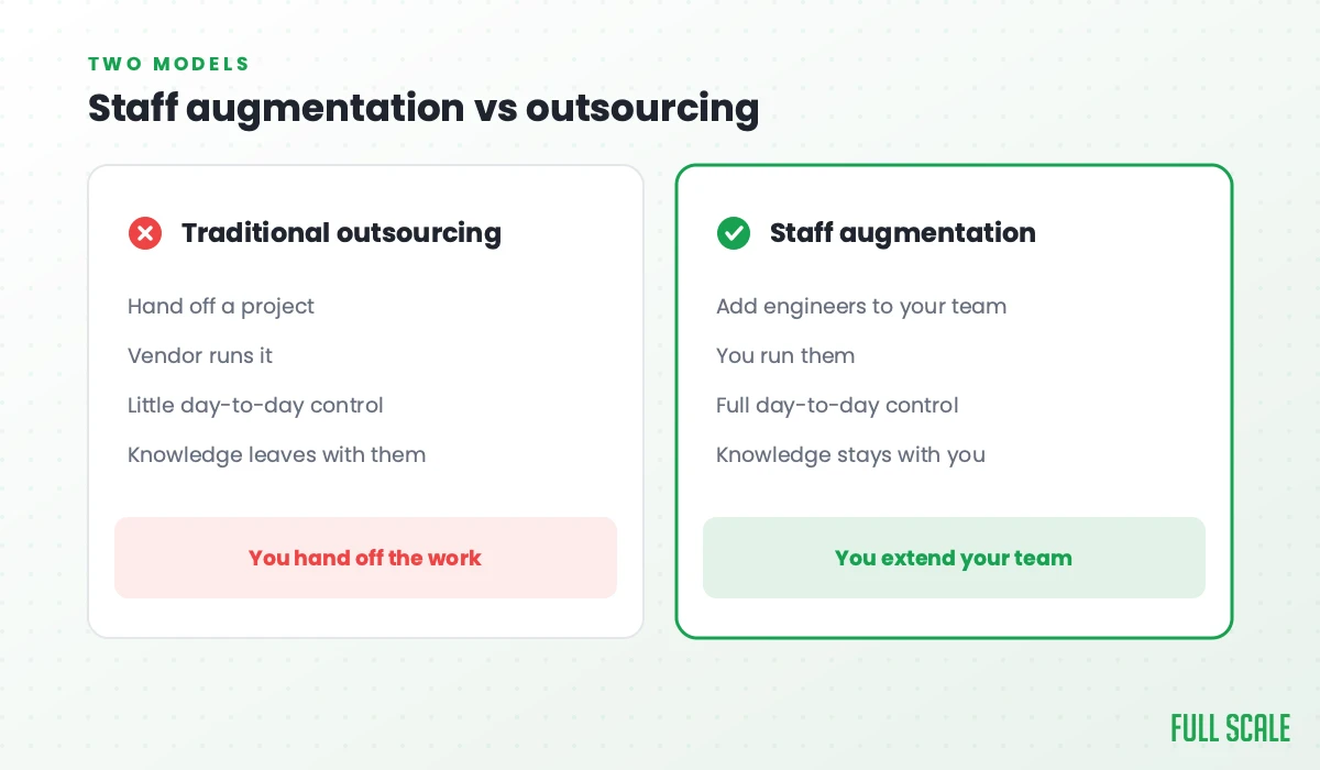 Staff augmentation vs traditional outsourcing: traditional outsourcing hands off a project, the vendor runs it, you have little day-to-day control, and knowledge leaves with them; staff augmentation adds engineers to your team, you run them, you keep full control, and knowledge stays with you.