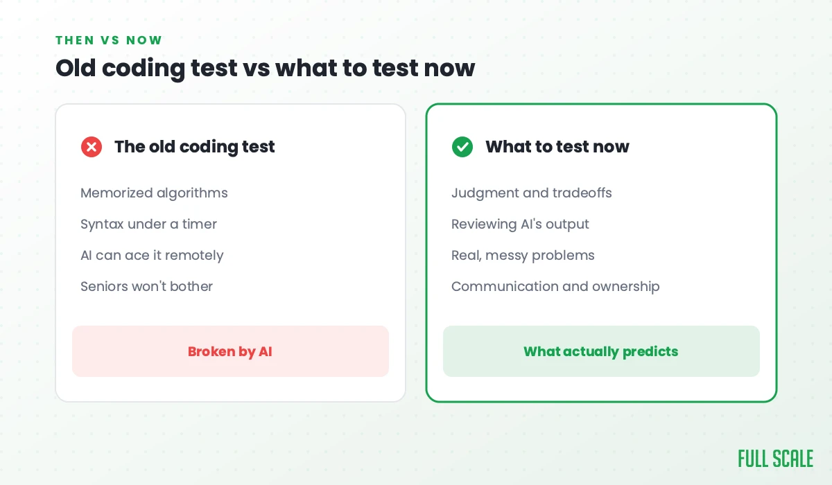 Old coding test vs what to test now: the old coding test rewards memorized algorithms and syntax under a timer, which AI can ace remotely and seniors won't bother with, broken by AI; what to test now is judgment and tradeoffs, reviewing AI's output, real messy problems, and communication and ownership.