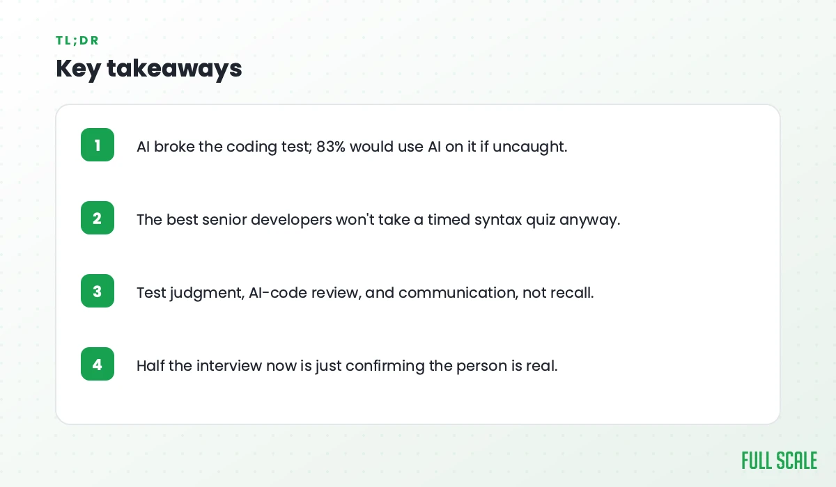 Key takeaways: AI broke the coding test, and 83% would use AI on it if uncaught; the best senior developers won't take a timed syntax quiz anyway; test judgment, AI-code review, and communication, not recall; half the interview now is just confirming the person is real.
