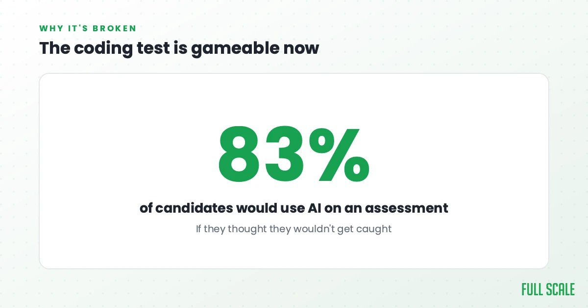 The coding test is gameable now: 83% of candidates said they would use AI on an assessment if they thought they wouldn't get caught.