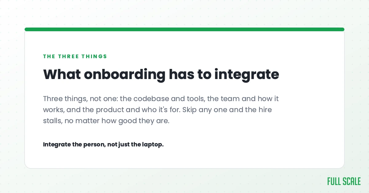 What onboarding has to integrate is three things, not one: the codebase and tools, the team and how it works, and the product and who it's for. Skip any one and the hire stalls, no matter how good they are. Integrate the person, not just the laptop.