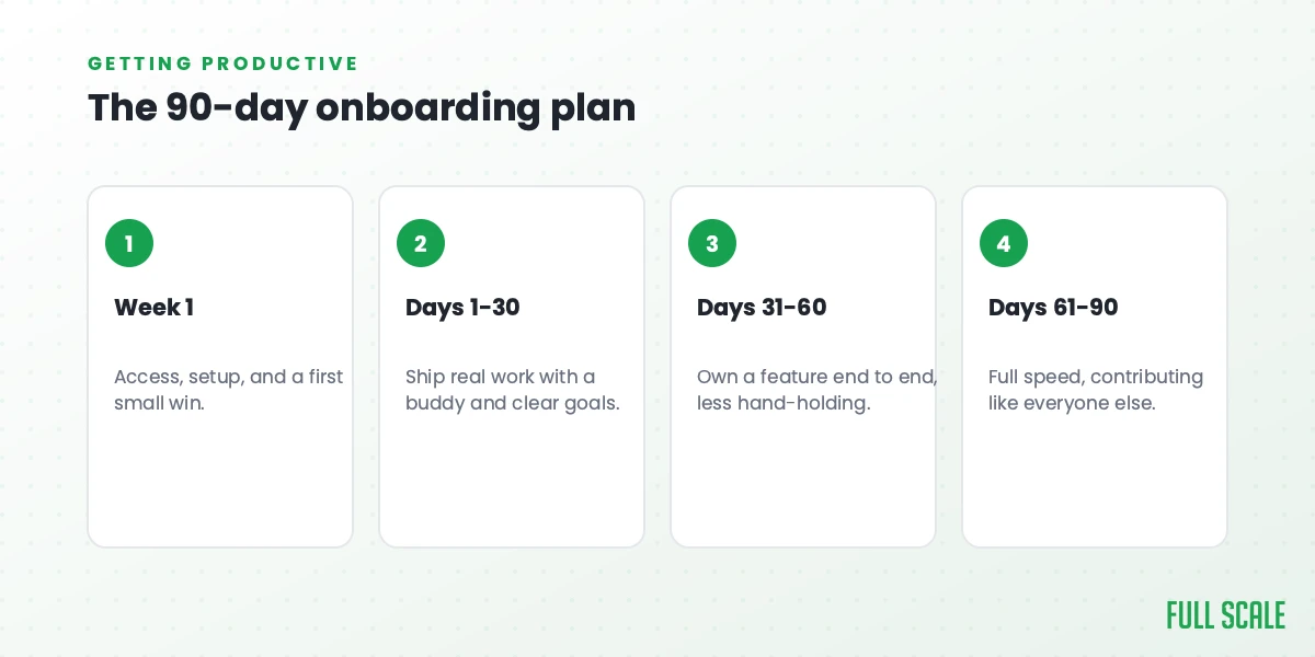 The 90-day onboarding plan: in week one, access, setup, and a first small win; days 1-30, ship real work with a buddy and clear goals; days 31-60, own a feature end to end with less hand-holding; days 61-90, full speed and contributing like everyone else.