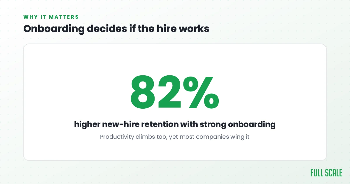 Onboarding decides if the hire works: a strong onboarding process improves new-hire retention by 82% and lifts productivity too, yet most companies wing it.