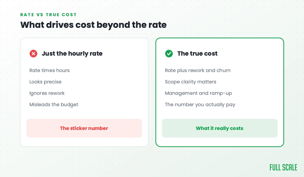 What drives cost beyond the rate: just the hourly rate is rate times hours, looks precise, ignores rework, and misleads the budget, the sticker number; the true cost is rate plus rework and churn, where scope clarity matters along with management and ramp-up, the number you actually pay.