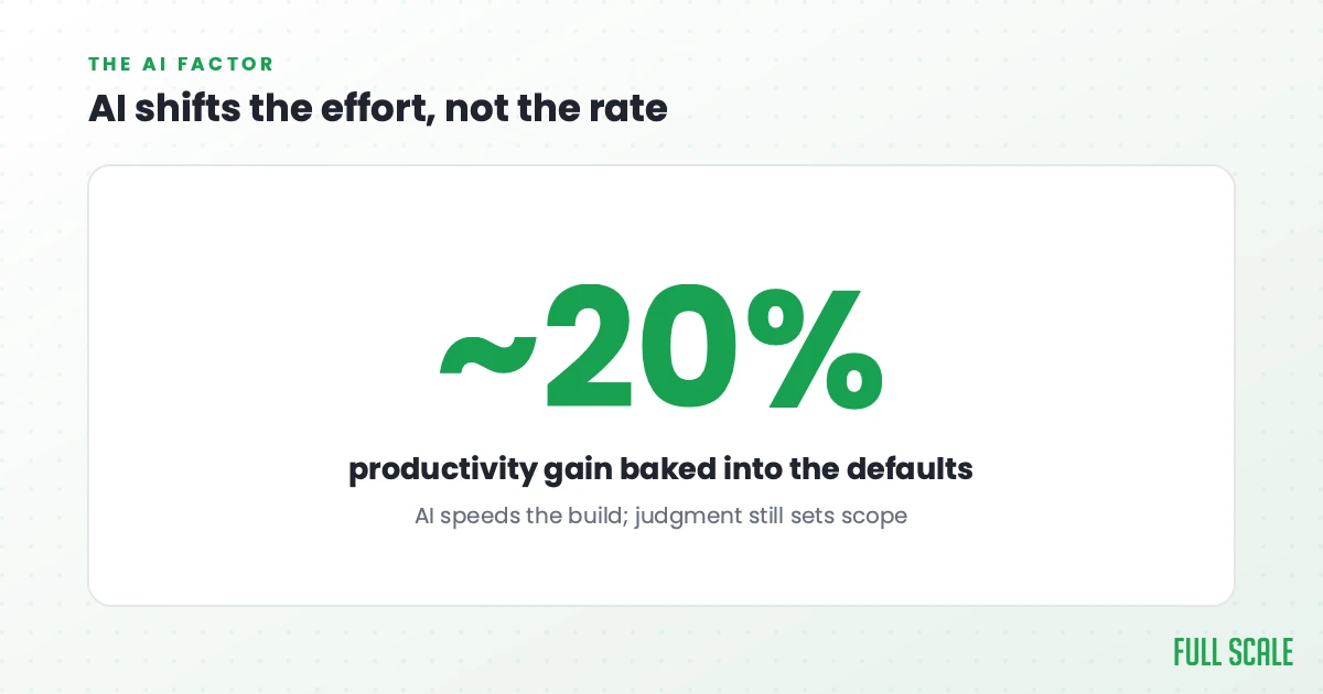 AI shifts the effort, not the rate: the defaults bake in roughly a 20% AI productivity gain. AI speeds the build, but judgment still sets the scope.