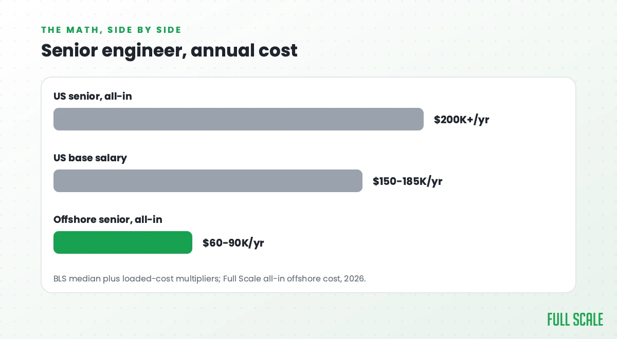 Senior engineer annual cost side by side: a US senior runs $200K+ all-in, on a $150-185K base, versus an offshore senior at $60-90K all-in.