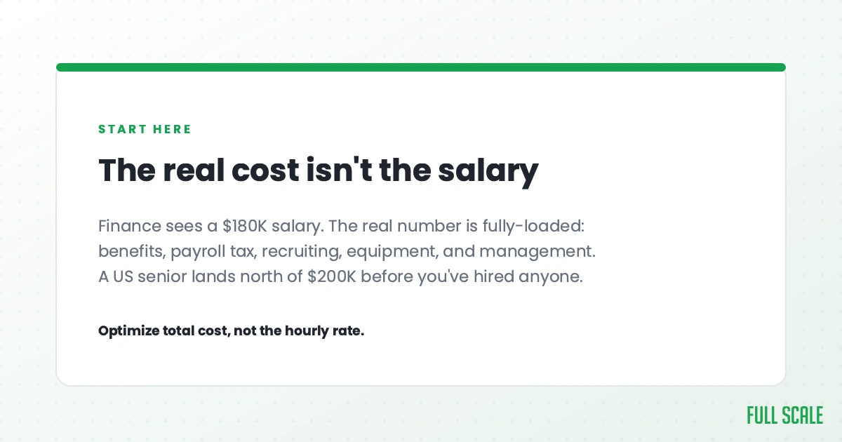 The real cost of a developer isn't the salary: finance sees a $180K salary, but the real number is fully-loaded with benefits, payroll tax, recruiting, equipment, and management. A US senior lands north of $200K before you've hired anyone.