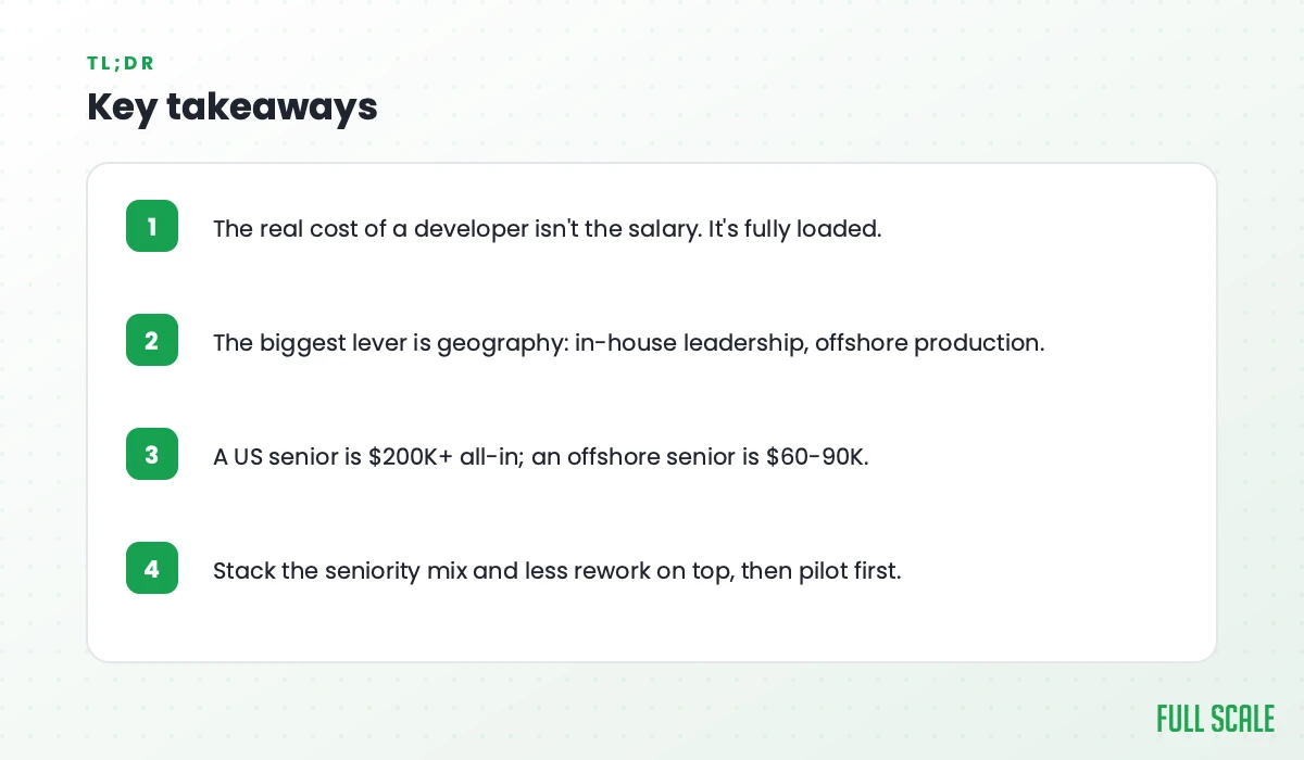 Key takeaways: the real cost of a developer isn't the salary, it's fully loaded; the biggest lever is geography, in-house leadership with offshore production; a US senior is $200K+ all-in versus $60-90K offshore; stack seniority mix and less rework, then pilot first.