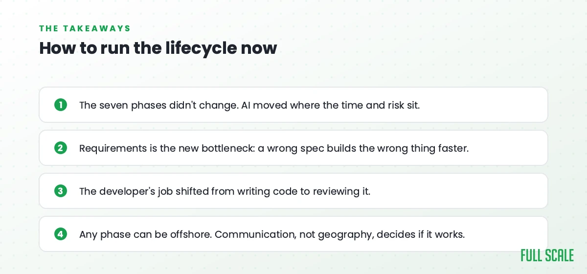 Key takeaways on running the software development life cycle in the AI era: phases unchanged, requirements is the new bottleneck, dev job shifted to review, any phase can be offshore.