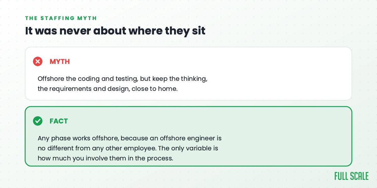 The staffing myth: offshore only the coding. The fact: any SDLC phase works offshore; the only variable is how much you involve the team.