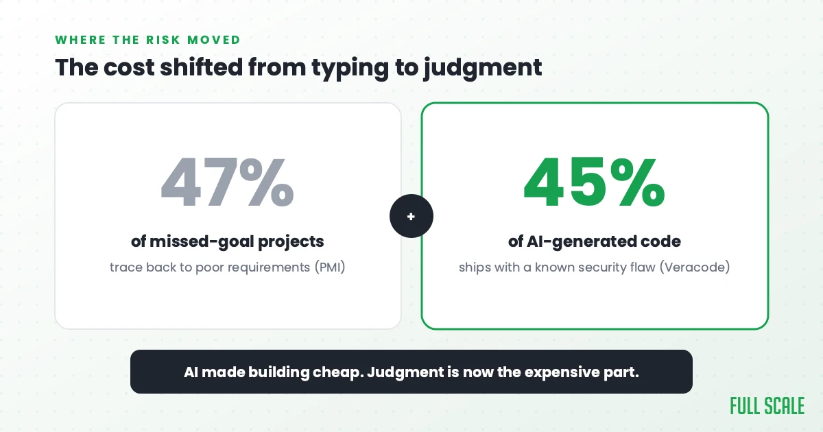 Where the risk moved: 47% of missed-goal projects trace to poor requirements (PMI); 45% of AI-generated code ships with a known security flaw (Veracode).
