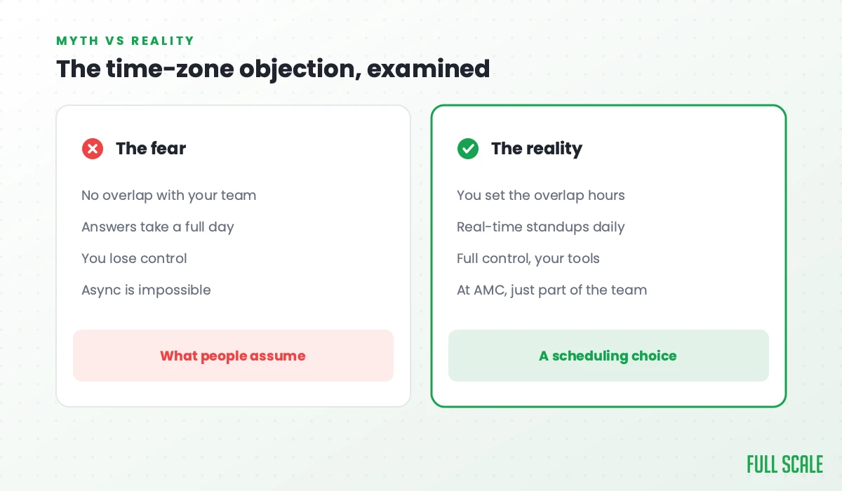 The time-zone objection examined: the fear is no overlap with your team, answers that take a full day, lost control, and impossible async; the reality is you set the overlap hours, run real-time standups daily, keep full control with your tools, and at AMC the Philippine developers are simply part of the team.