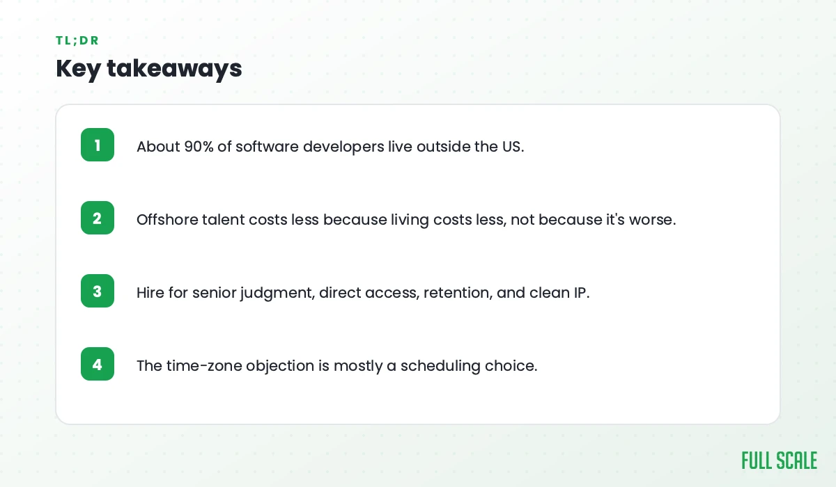Key takeaways: about 90% of software developers live outside the US; offshore talent costs less because living costs less, not because it's worse; hire for senior judgment, direct access, retention, and clean IP; the time-zone objection is mostly a scheduling choice.