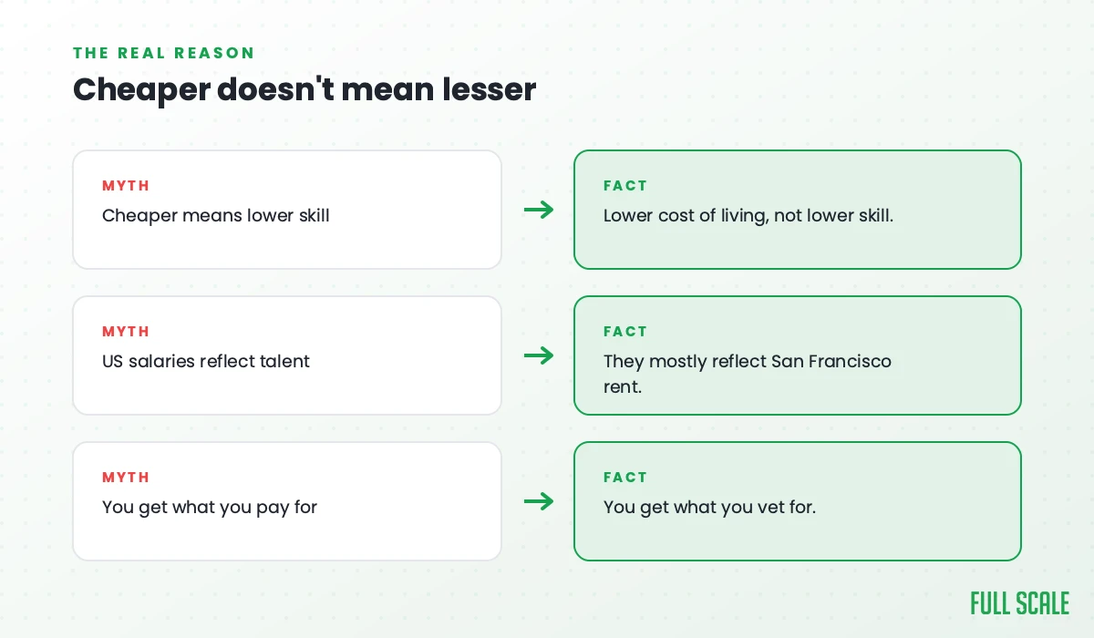Cheaper doesn't mean lesser: the myth is cheaper means lower skill, but it's lower cost of living, not lower skill; the myth is US salaries reflect talent, but they mostly reflect San Francisco rent; the myth is you get what you pay for, but you get what you vet for.