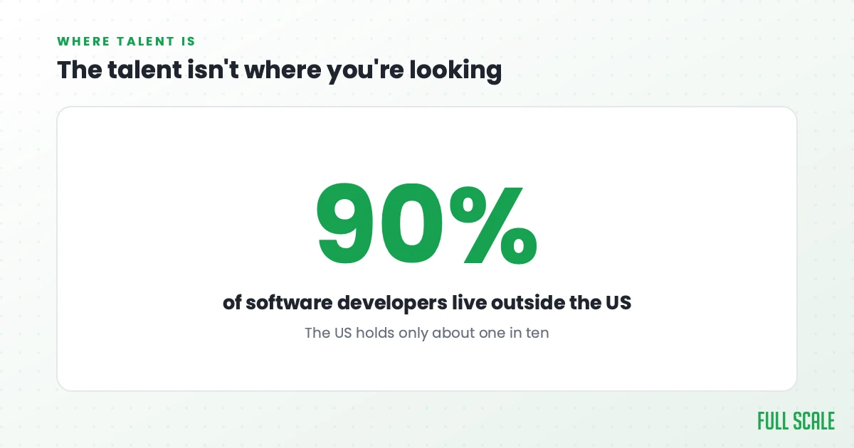 The talent isn't where you're looking: about 90% of the world's software developers live outside the US, which holds only about one in ten.