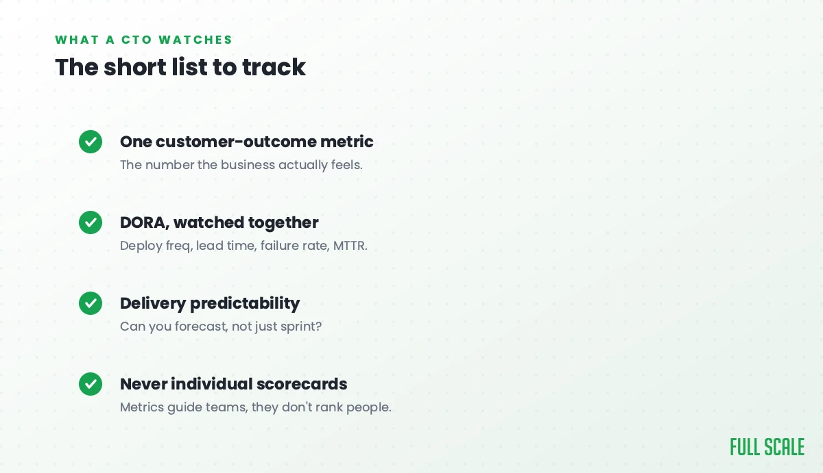 The short list a CTO tracks: one customer-outcome metric the business feels, DORA watched together (deploy frequency, lead time, change failure rate, MTTR), delivery predictability, and never individual scorecards.