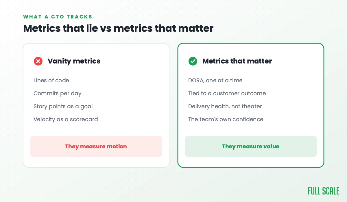 Metrics that lie vs metrics that matter: vanity metrics like lines of code, commits per day, story points as a goal, and velocity as a scorecard measure motion; metrics that matter are DORA watched one at a time, tied to a customer outcome, delivery health rather than theater, and the team's own confidence.