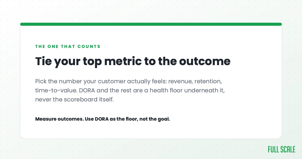 Tie your top metric to the outcome: pick the number your customer actually feels, like revenue, retention, or time-to-value. DORA and the rest are a health floor underneath it, never the scoreboard itself.