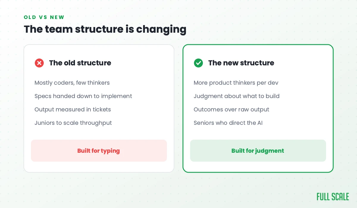 The team structure is changing: the old structure was mostly coders with few thinkers, specs handed down to implement, output measured in tickets, and juniors to scale throughput; the new structure has more product thinkers per developer, judgment about what to build, outcomes over raw output, and seniors who direct the AI.
