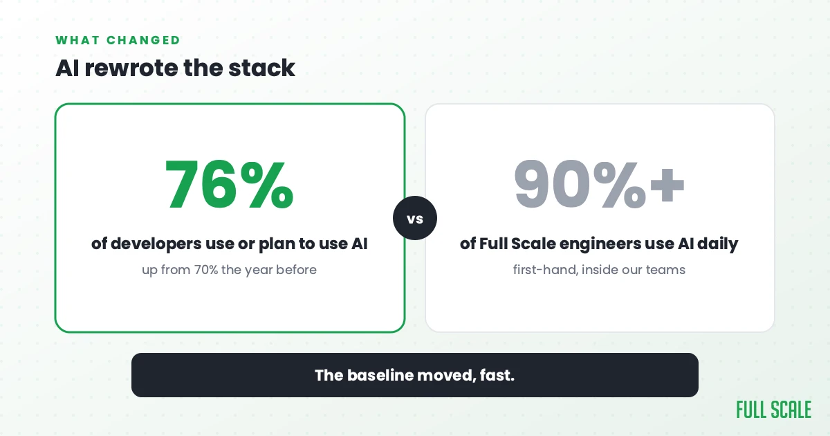 AI rewrote the stack: 76% of developers use or plan to use AI tools, up from 70% the year before, and inside Full Scale the share of engineers who use an AI coding assistant daily is well above 90%.