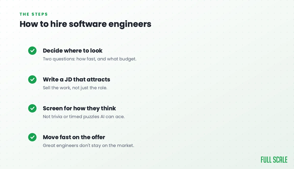 How to hire software engineers: decide where to look based on how fast you need someone and your budget, write a job description that attracts the right person by selling the work, screen for how they think rather than trivia, and move fast on the offer.