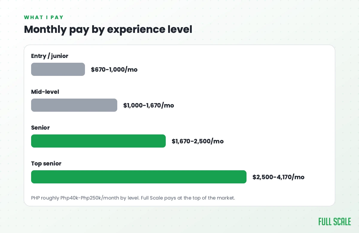 Monthly software engineer pay in the Philippines by experience level: entry/junior about $670-1,000, mid-level $1,000-1,670, senior $1,670-2,500, and top senior $2,500-4,170 per month.