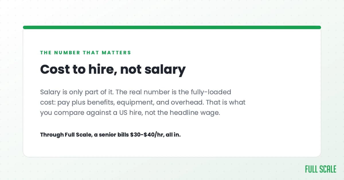 Cost to hire, not salary: the real number is fully-loaded cost (pay plus benefits, equipment, and overhead), which is what you compare against a US hire. Through Full Scale a senior bills $30-$40 an hour, all in.